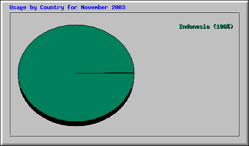 Usage by Country for November 2003