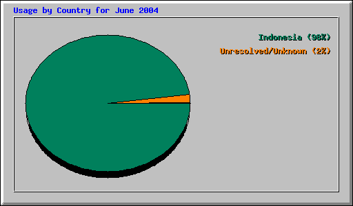 Usage by Country for June 2004