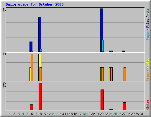 Daily usage for October 2003
