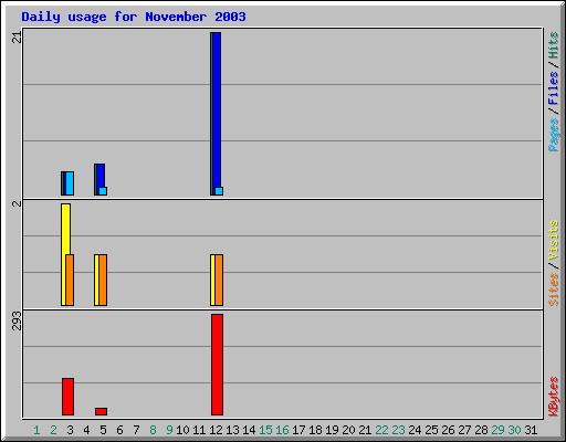 Daily usage for November 2003