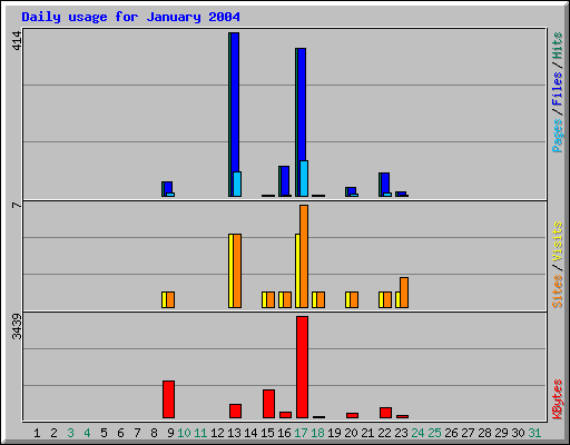 Daily usage for January 2004