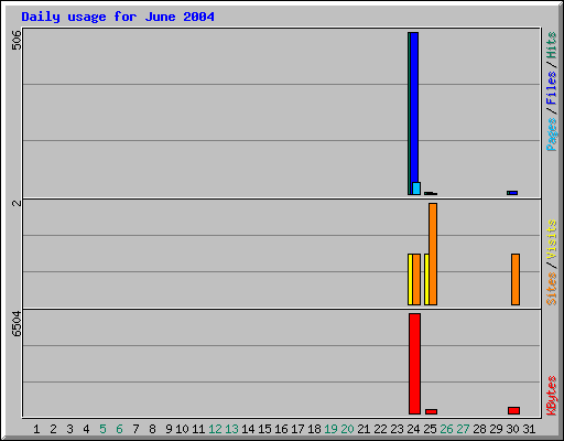 Daily usage for June 2004