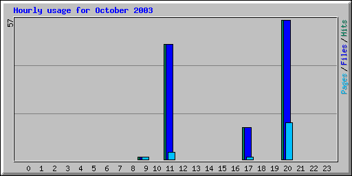 Hourly usage for October 2003