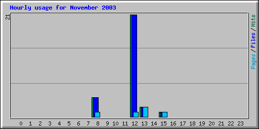 Hourly usage for November 2003