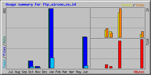 Usage summary for ftp.aircon.co.id