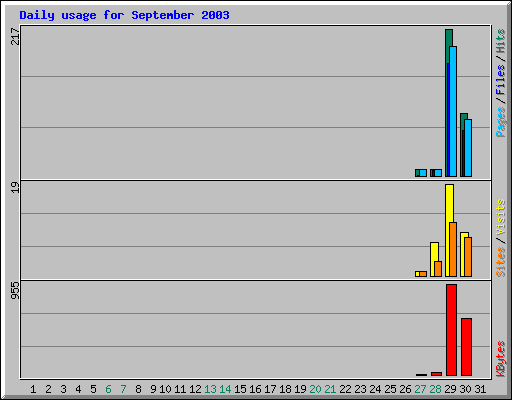Daily usage for September 2003
