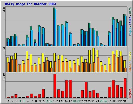 Daily usage for October 2003