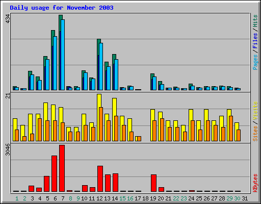 Daily usage for November 2003