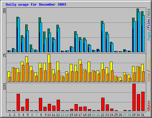 Daily usage for December 2003