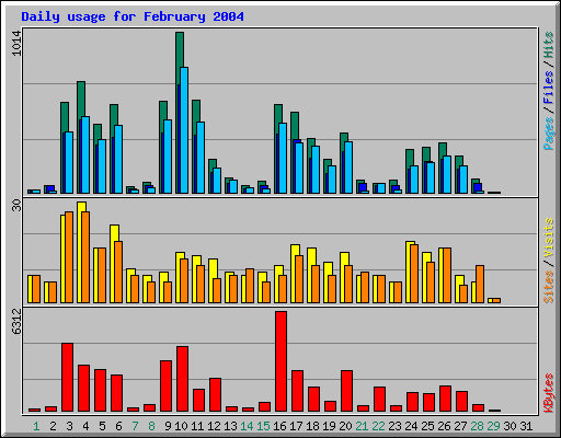 Daily usage for February 2004