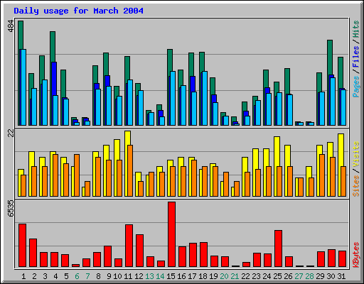 Daily usage for March 2004
