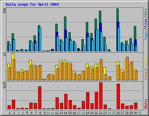 Daily usage for April 2004