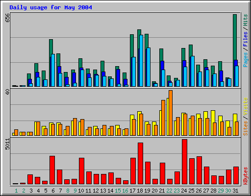 Daily usage for May 2004