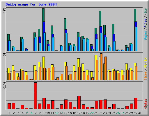 Daily usage for June 2004