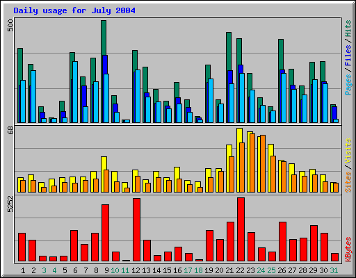 Daily usage for July 2004
