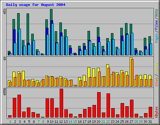 Daily usage for August 2004