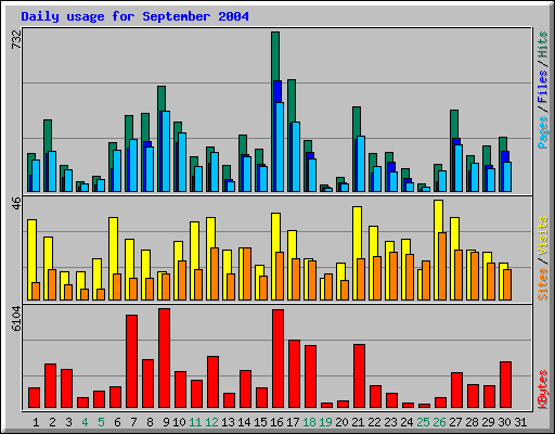 Daily usage for September 2004