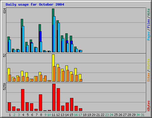 Daily usage for October 2004