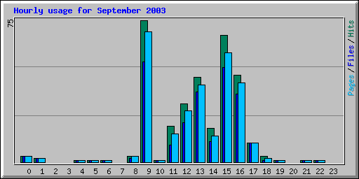 Hourly usage for September 2003