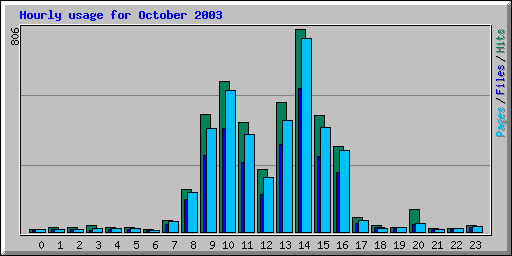 Hourly usage for October 2003