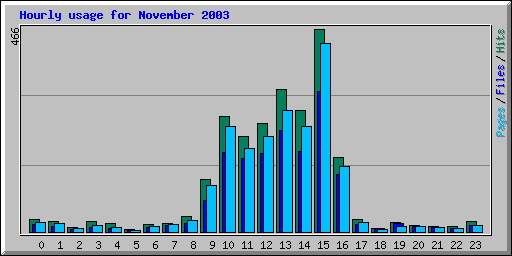 Hourly usage for November 2003