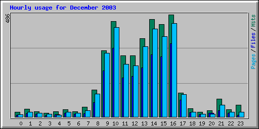 Hourly usage for December 2003