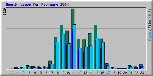 Hourly usage for February 2004