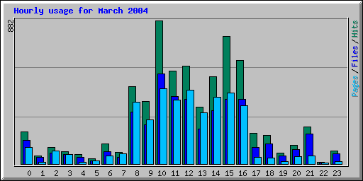 Hourly usage for March 2004