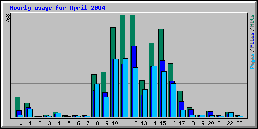Hourly usage for April 2004