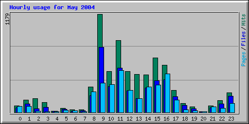 Hourly usage for May 2004