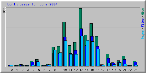 Hourly usage for June 2004