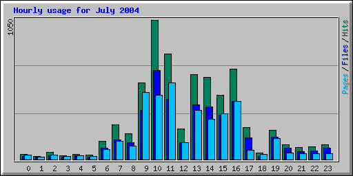 Hourly usage for July 2004