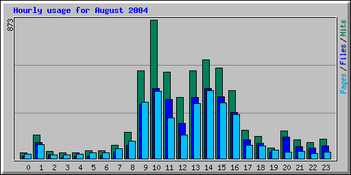 Hourly usage for August 2004
