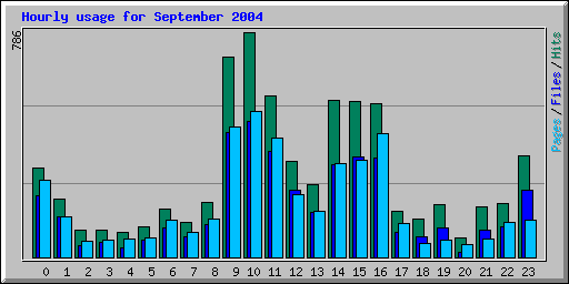Hourly usage for September 2004