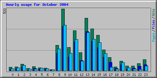 Hourly usage for October 2004