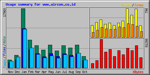 Usage summary for www.aircon.co.id
